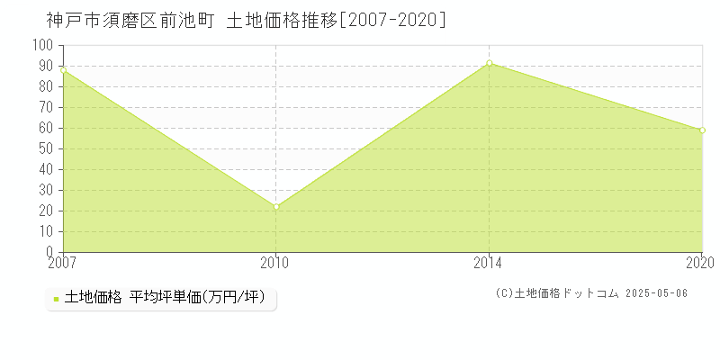 神戸市須磨区前池町の土地価格推移グラフ 