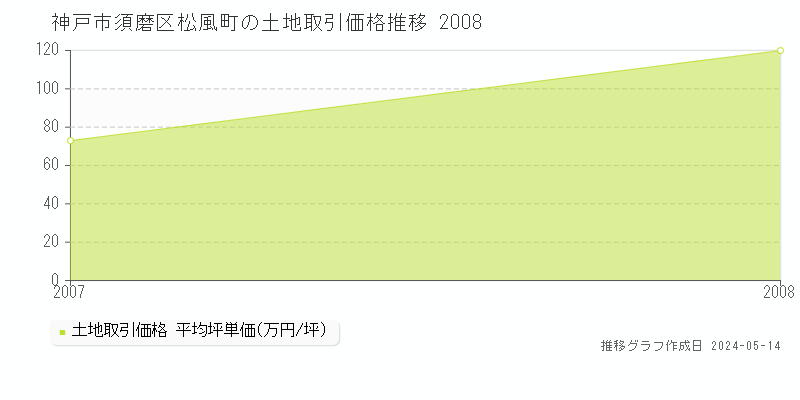 神戸市須磨区松風町の土地価格推移グラフ 