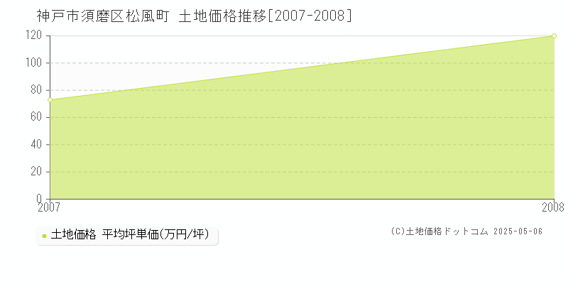 松風町(神戸市須磨区)の土地価格推移グラフ(坪単価)[2007-2008年]