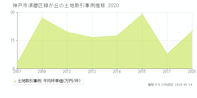神戸市須磨区緑が丘の土地価格推移グラフ 