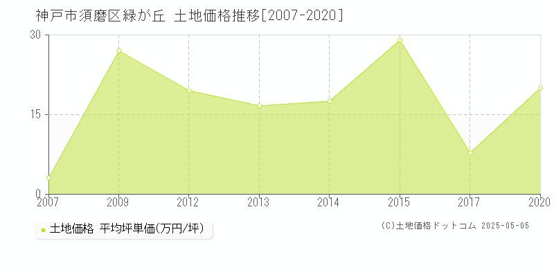 緑が丘(神戸市須磨区)の土地価格推移グラフ(坪単価)[2007-2020年]