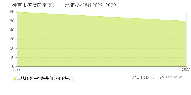 南落合(神戸市須磨区)の土地価格推移グラフ(坪単価)[2022-2023年]