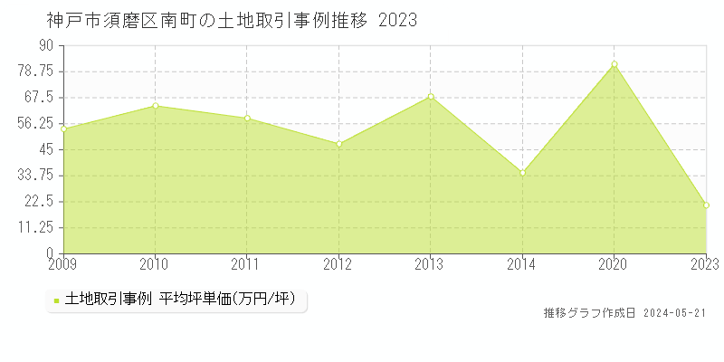 神戸市須磨区南町の土地価格推移グラフ 