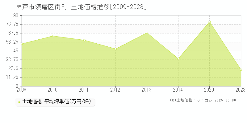 南町(神戸市須磨区)の土地価格推移グラフ(坪単価)[2009-2023年]