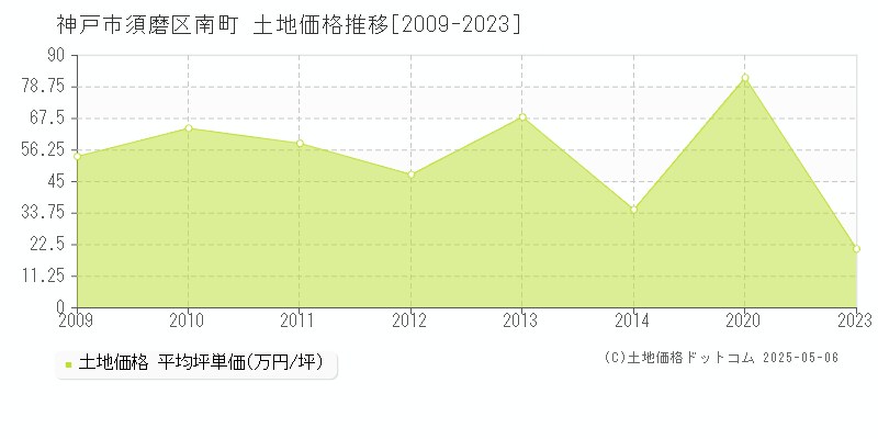 神戸市須磨区南町の土地価格推移グラフ 