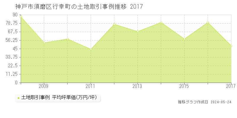 神戸市須磨区行幸町の土地価格推移グラフ 