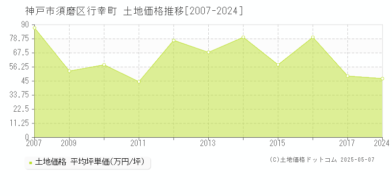 行幸町(神戸市須磨区)の土地価格推移グラフ(坪単価)[2007-2024年]