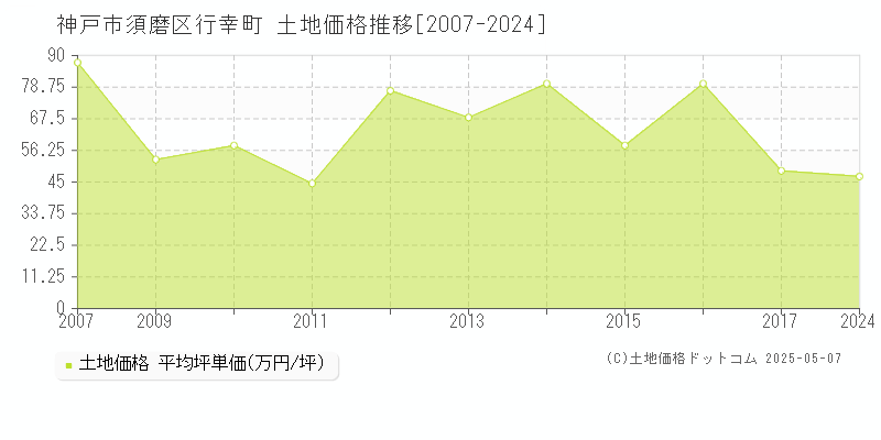 神戸市須磨区行幸町の土地価格推移グラフ 