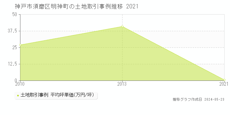 神戸市須磨区明神町の土地価格推移グラフ 
