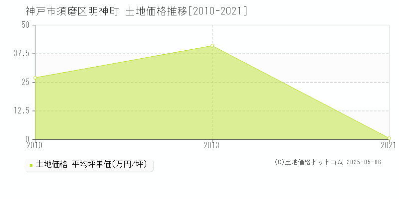 明神町(神戸市須磨区)の土地価格推移グラフ(坪単価)[2010-2021年]