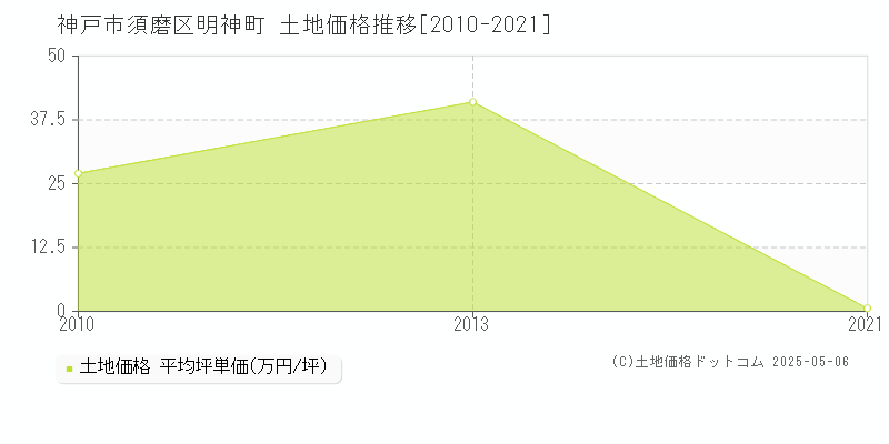 神戸市須磨区明神町の土地価格推移グラフ 