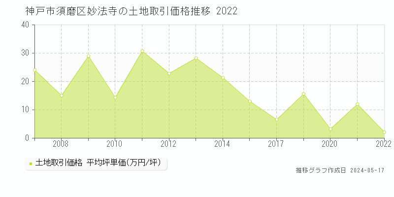 神戸市須磨区妙法寺の土地価格推移グラフ 