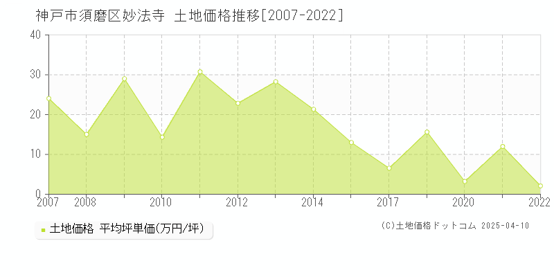 神戸市須磨区妙法寺の土地価格推移グラフ 