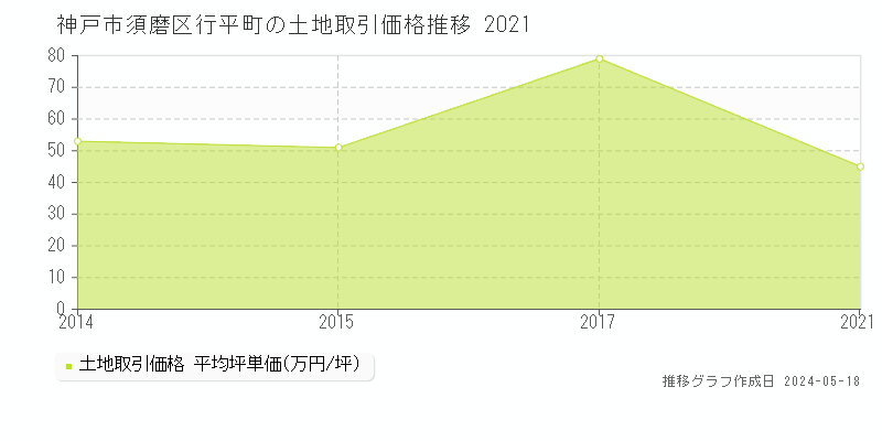 神戸市須磨区行平町の土地価格推移グラフ 