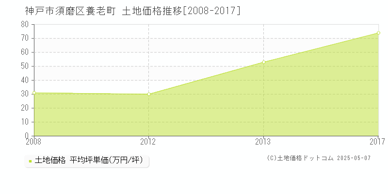 養老町(神戸市須磨区)の土地価格推移グラフ(坪単価)[2008-2017年]