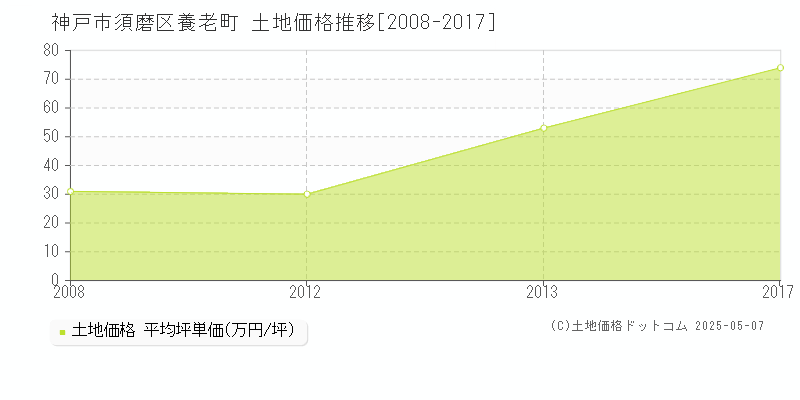 神戸市須磨区養老町の土地価格推移グラフ 