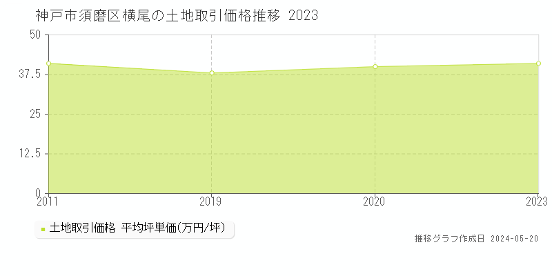 神戸市須磨区横尾の土地価格推移グラフ 