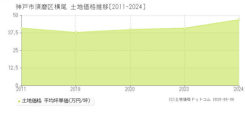 横尾(神戸市須磨区)の土地価格推移グラフ(坪単価)[2011-2024年]