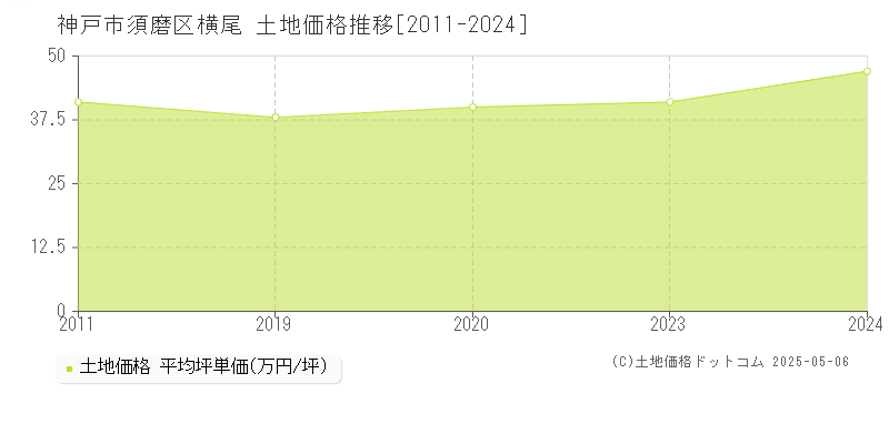 神戸市須磨区横尾の土地価格推移グラフ 