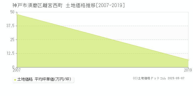 神戸市須磨区離宮西町の土地価格推移グラフ 