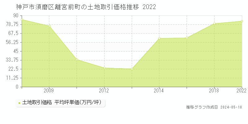 神戸市須磨区離宮前町の土地価格推移グラフ 