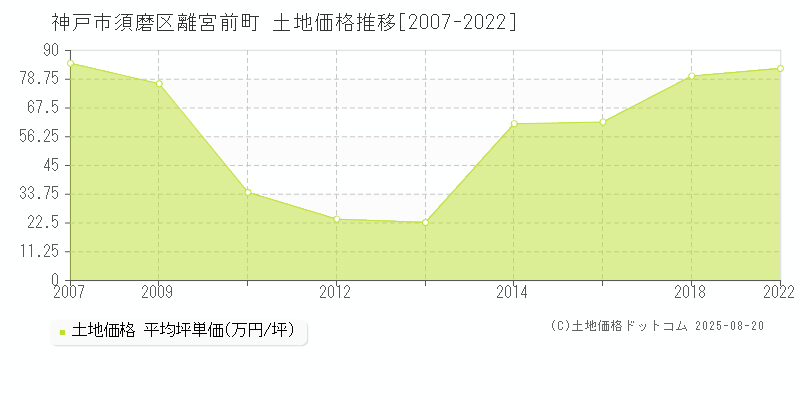 離宮前町(神戸市須磨区)の土地価格推移グラフ(坪単価)[2007-2022年]