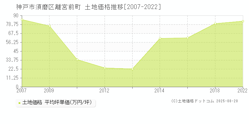 神戸市須磨区離宮前町の土地価格推移グラフ 