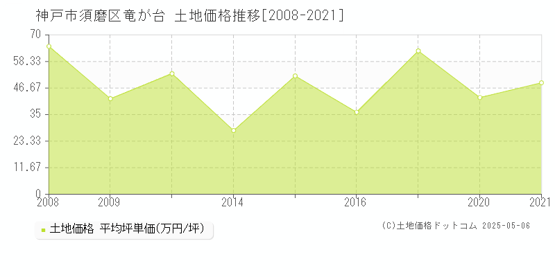 竜が台(神戸市須磨区)の土地価格推移グラフ(坪単価)[2008-2021年]