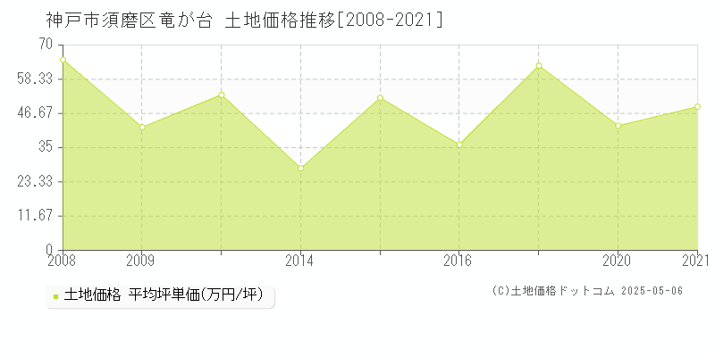 神戸市須磨区竜が台の土地価格推移グラフ 