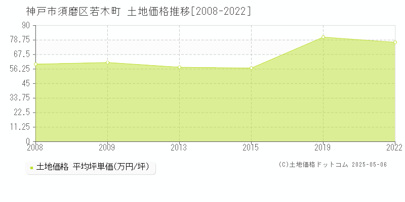 若木町(神戸市須磨区)の土地価格推移グラフ(坪単価)[2008-2022年]