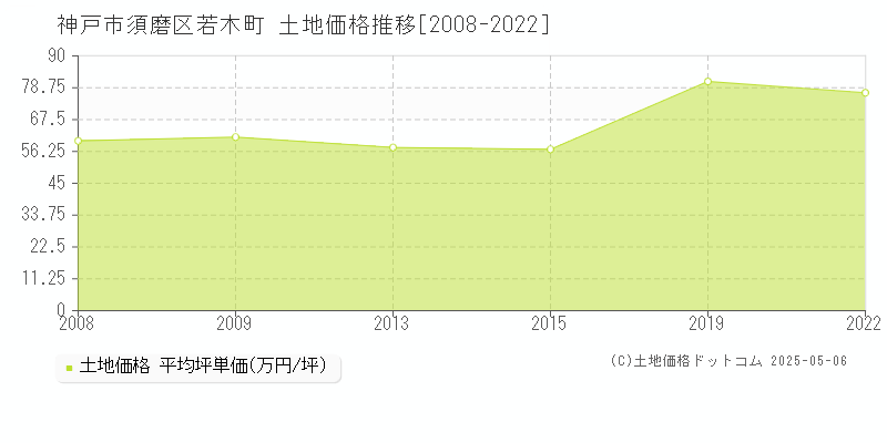 神戸市須磨区若木町の土地取引事例推移グラフ 