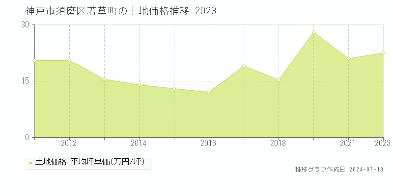 神戸市須磨区若草町の土地価格推移グラフ 