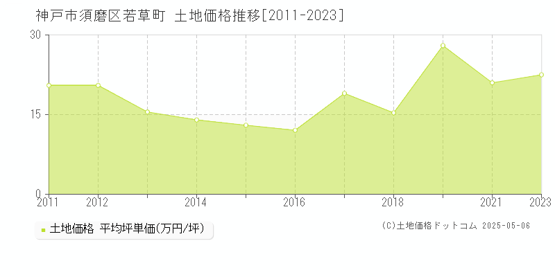 若草町(神戸市須磨区)の土地価格推移グラフ(坪単価)[2011-2023年]