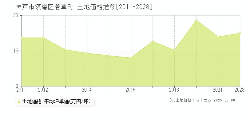 神戸市須磨区若草町の土地価格推移グラフ 