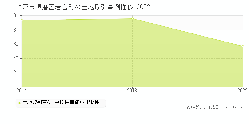 神戸市須磨区若宮町の土地価格推移グラフ 
