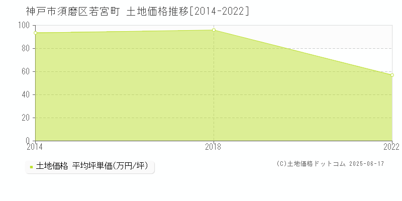 若宮町(神戸市須磨区)の土地価格推移グラフ(坪単価)[2014-2022年]