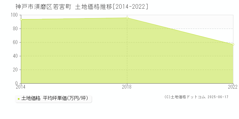 神戸市須磨区若宮町の土地価格推移グラフ 