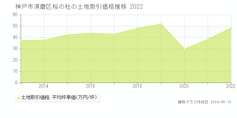 神戸市須磨区桜の杜の土地価格推移グラフ 