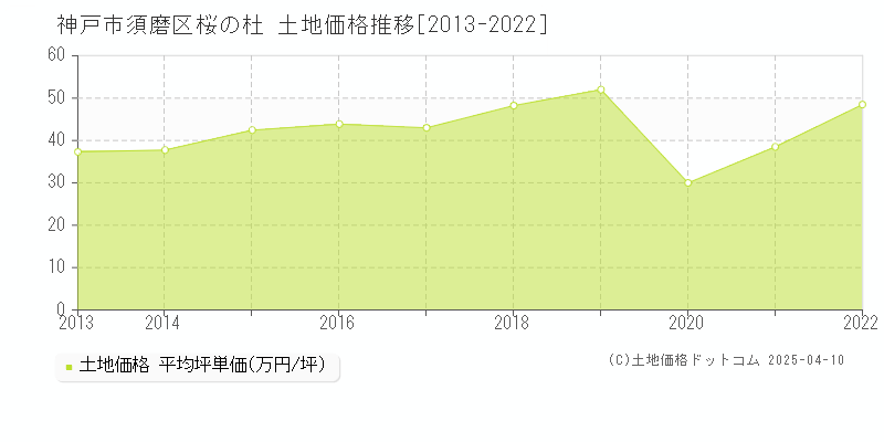 神戸市須磨区桜の杜の土地価格推移グラフ 