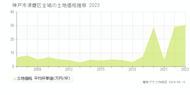 神戸市須磨区の土地価格推移グラフ 