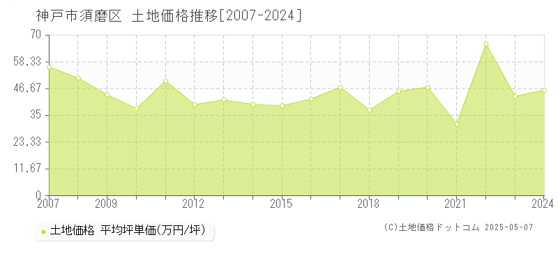 神戸市須磨区(兵庫県)の土地価格推移グラフ(坪単価)[2007-2024年]