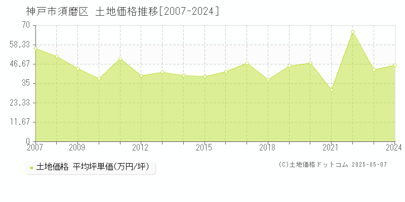 神戸市須磨区全域の土地価格推移グラフ 