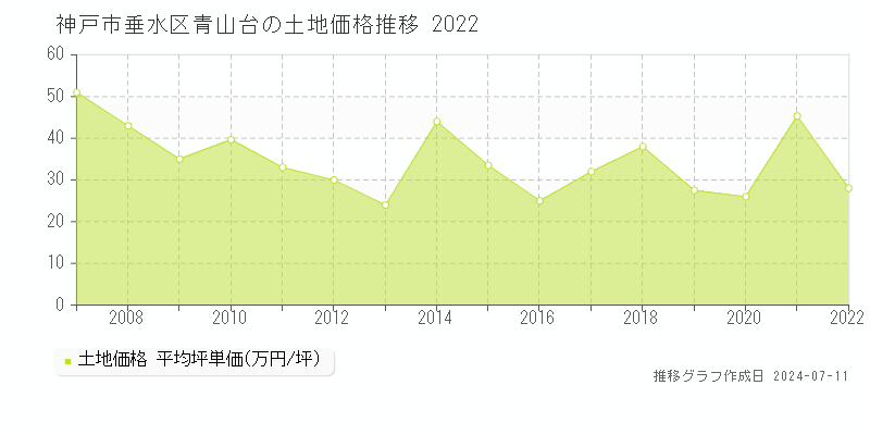 神戸市垂水区青山台の土地価格推移グラフ 