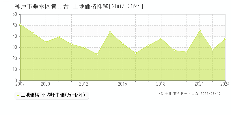 青山台(神戸市垂水区)の土地価格推移グラフ(坪単価)[2007-2024年]
