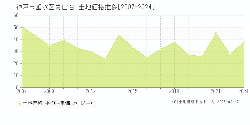 神戸市垂水区青山台の土地価格推移グラフ 