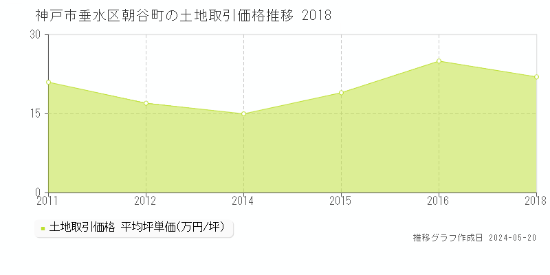 神戸市垂水区朝谷町の土地価格推移グラフ 