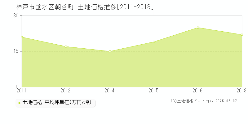 朝谷町(神戸市垂水区)の土地価格推移グラフ(坪単価)[2011-2018年]