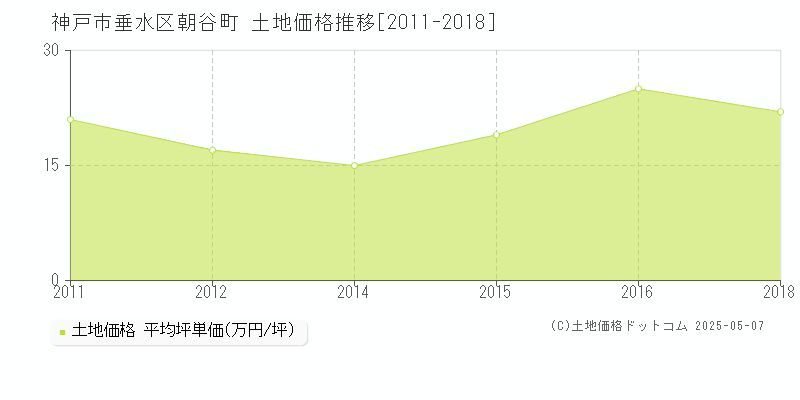 神戸市垂水区朝谷町の土地価格推移グラフ 