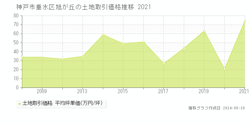 神戸市垂水区旭が丘の土地価格推移グラフ 
