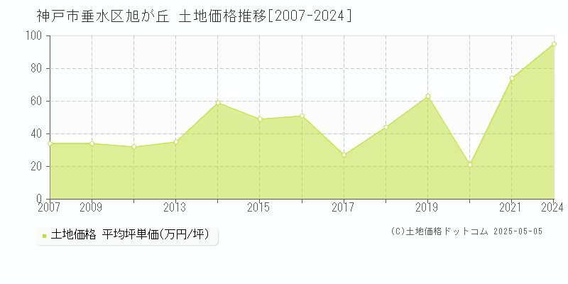 旭が丘(神戸市垂水区)の土地価格推移グラフ(坪単価)[2007-2024年]